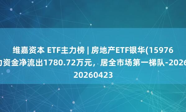 维嘉资本 ETF主力榜 | 房地产ETF银华(159768)主力资金净流出1780.72万元，居全市场第一梯队-20260423