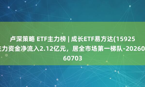 卢深策略 ETF主力榜 | 成长ETF易方达(159259)主力资金净流入2.12亿元，居全市场第一梯队-20260703